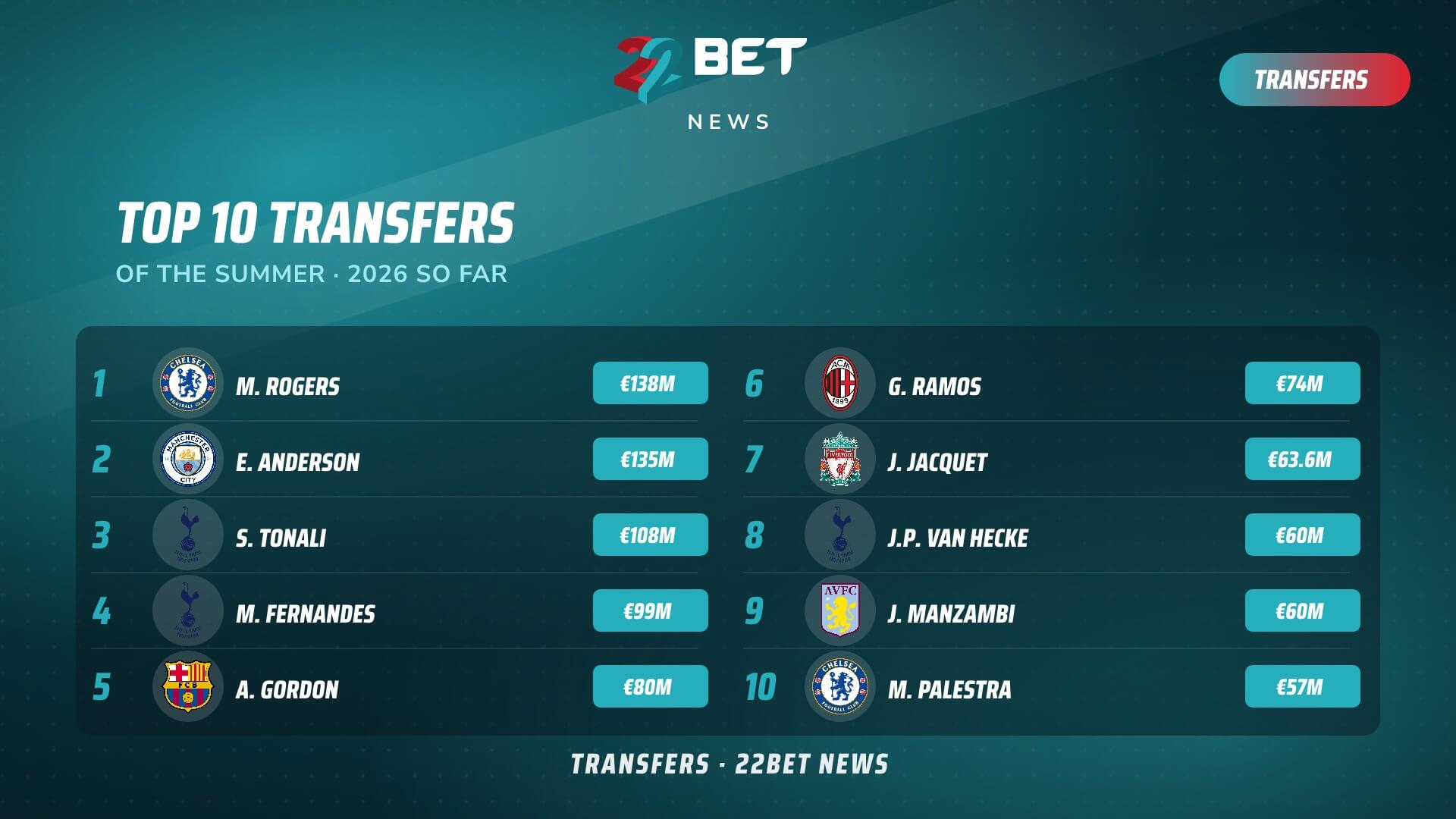 Transfer News: Top 10 Transfers of this summer so far