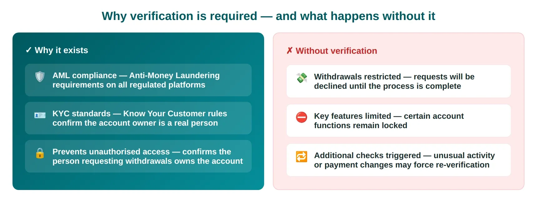 Verification why