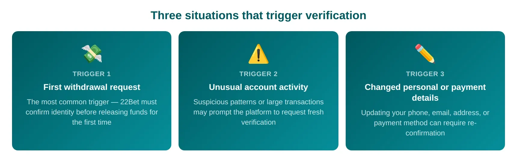 Verification when