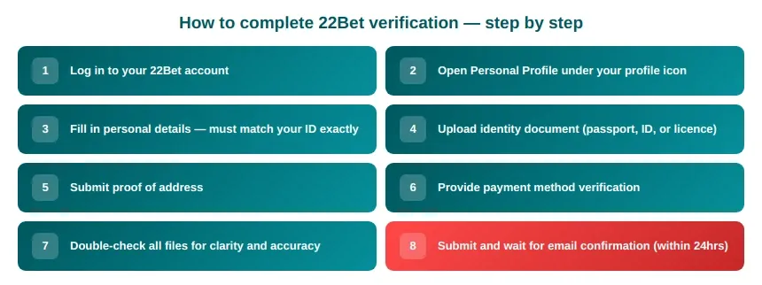 Verification steps