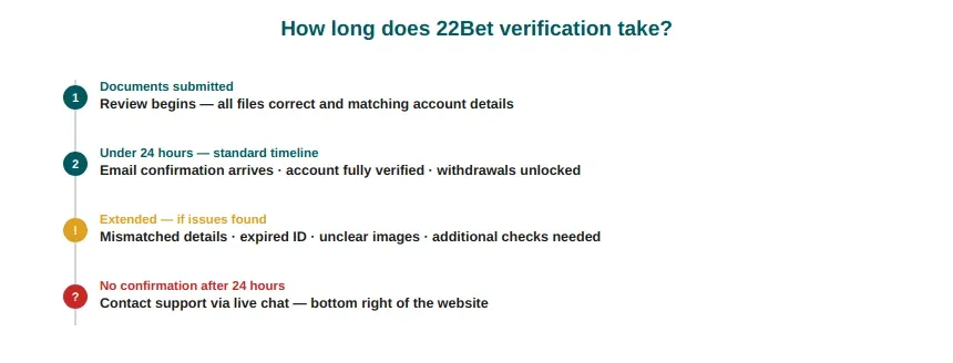 Verification timeline