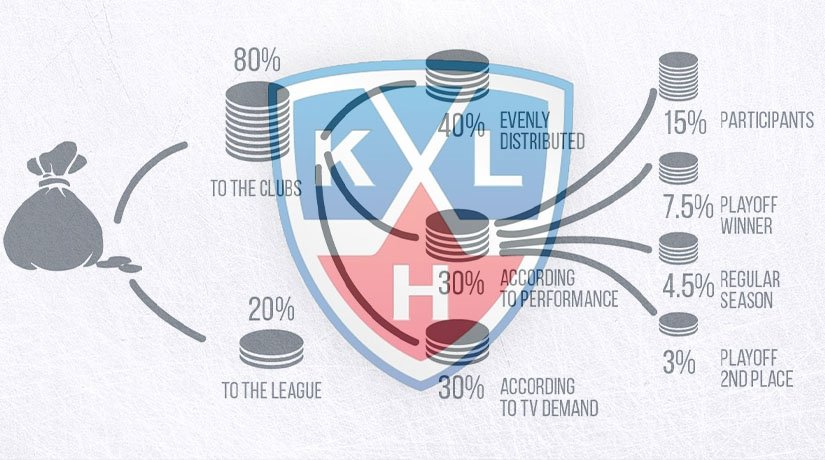 KHL distributed a record 466.5 million RUB (approx 5.3 million EUR) among the clubs