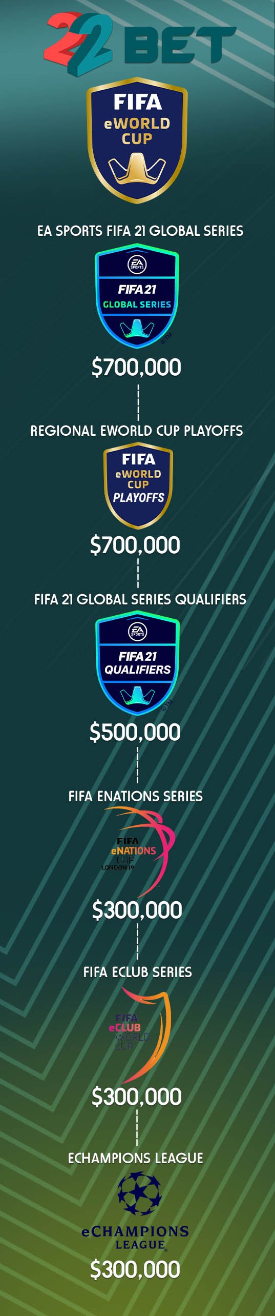 Major FIFA 21 tournaments prize pools.