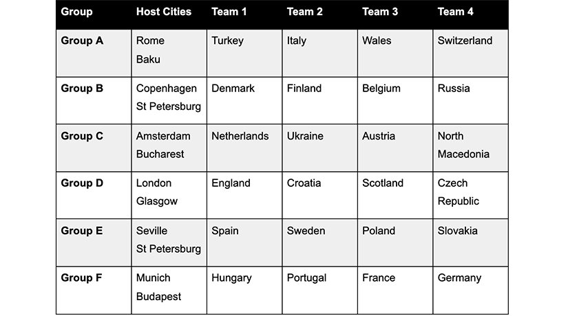 Euro 2020 Groups