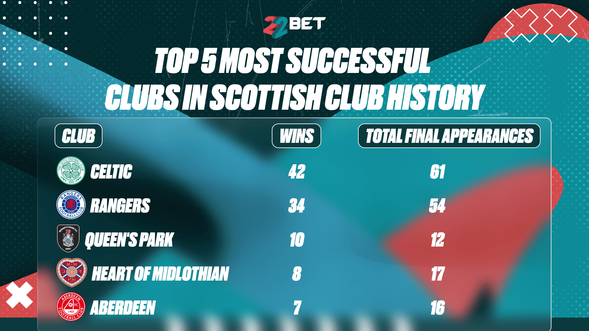 Top 5 Most Successful Clubs in Scottish Club History