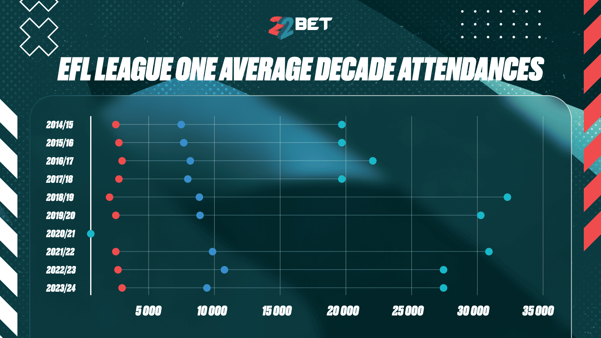 EFL League One Average Decade Attendances