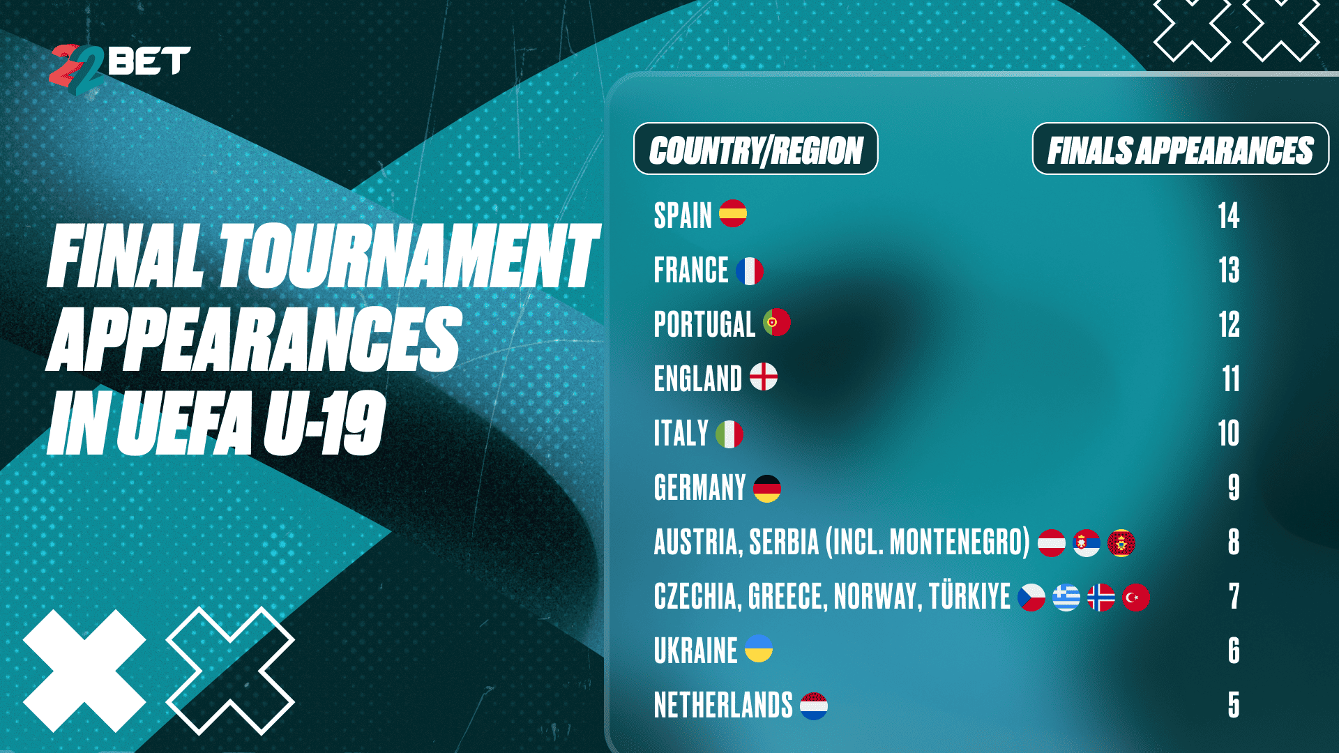 Final Tournament Appearances in UEFA U-19