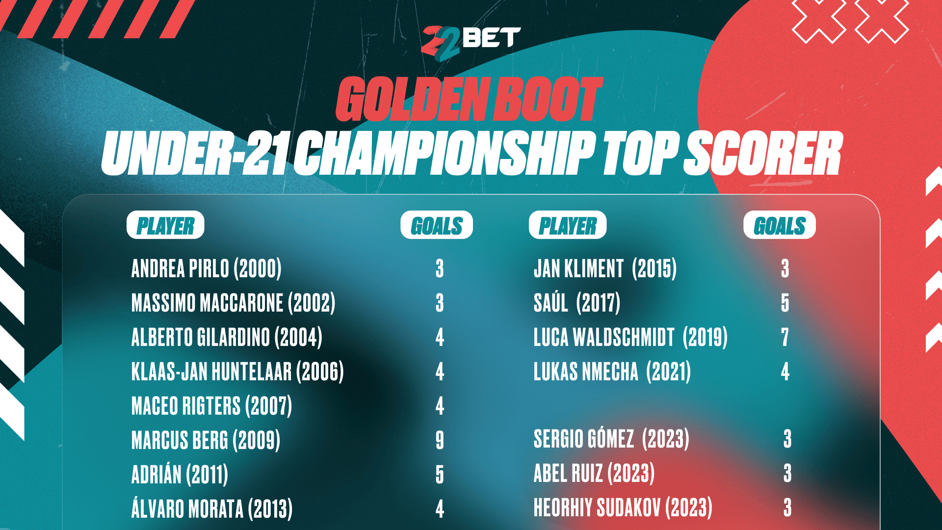 Top Teams and Players in the UEFA U21 Championship 