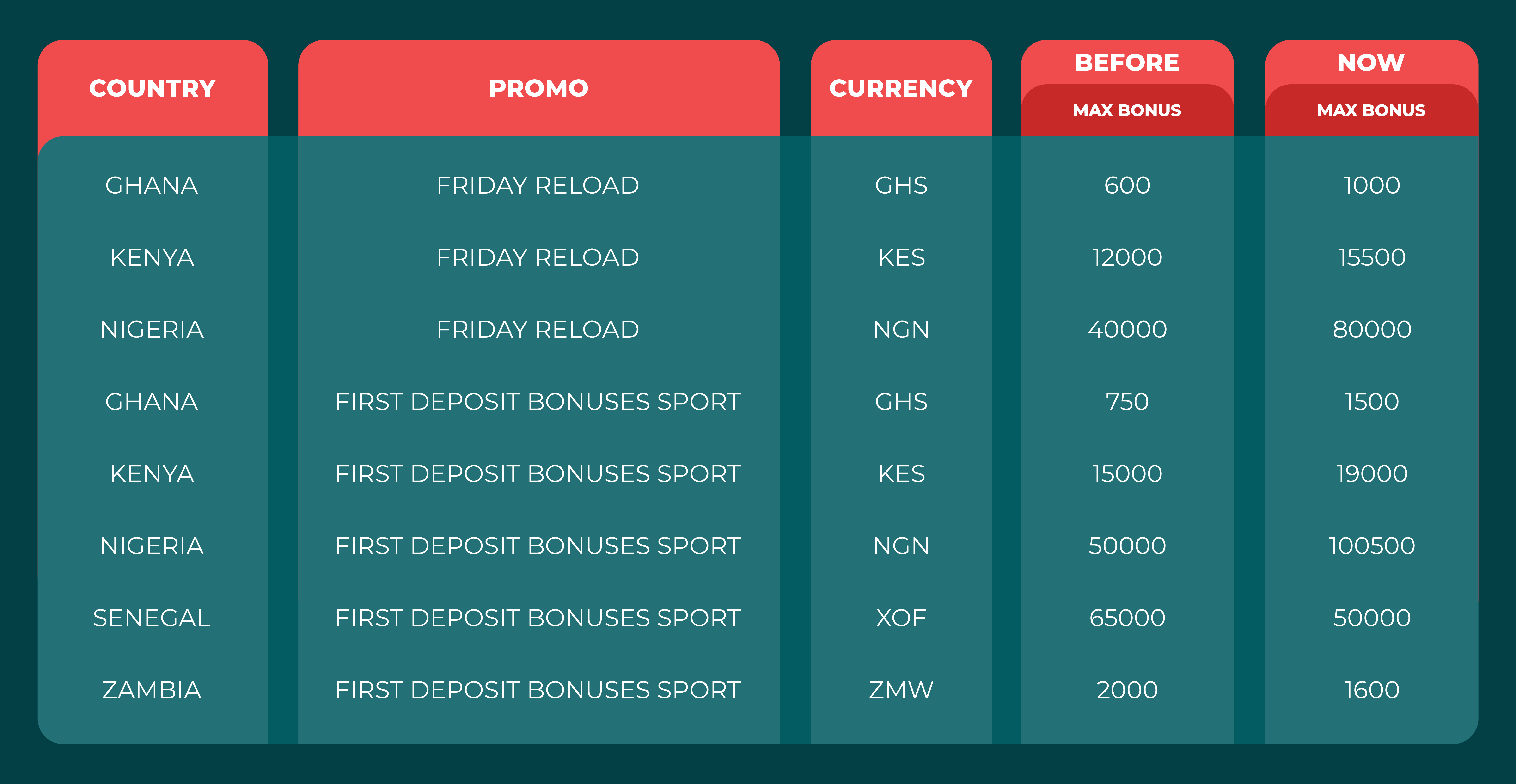 Updated  table of bonuses for African users