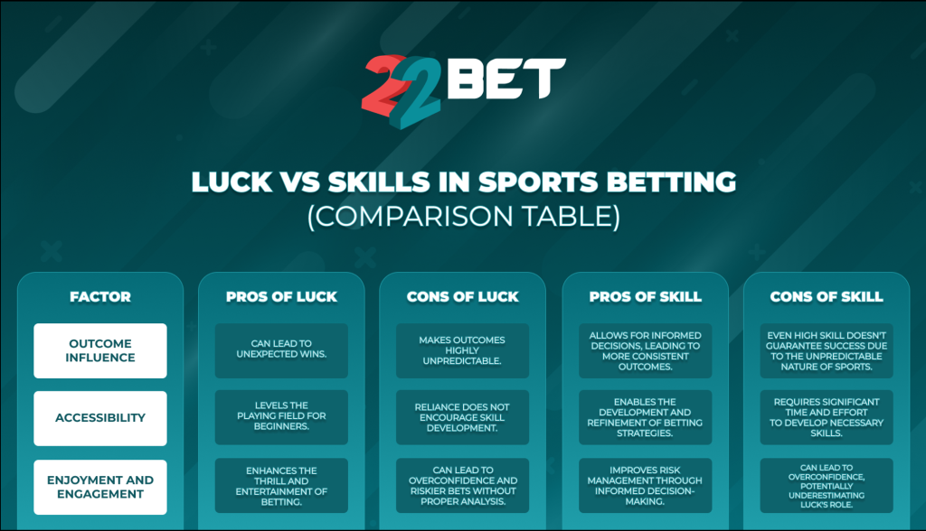 Role of luck in sports betting