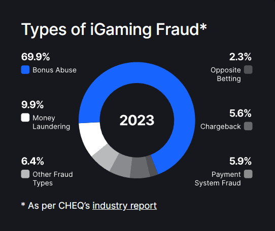 Types of IGaming Frauds in 2023