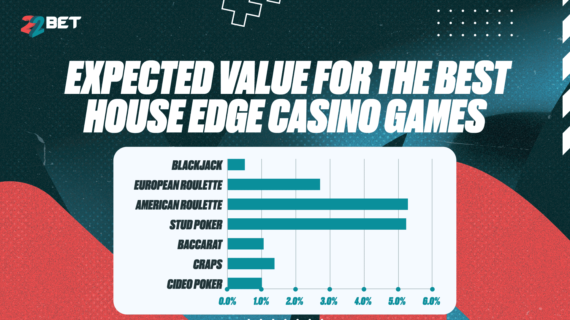 Expected Value for the Best House Edge Casino Games